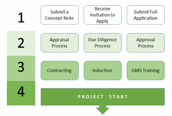 Funding Windows – aBi Development